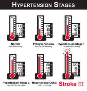 hypertension stages