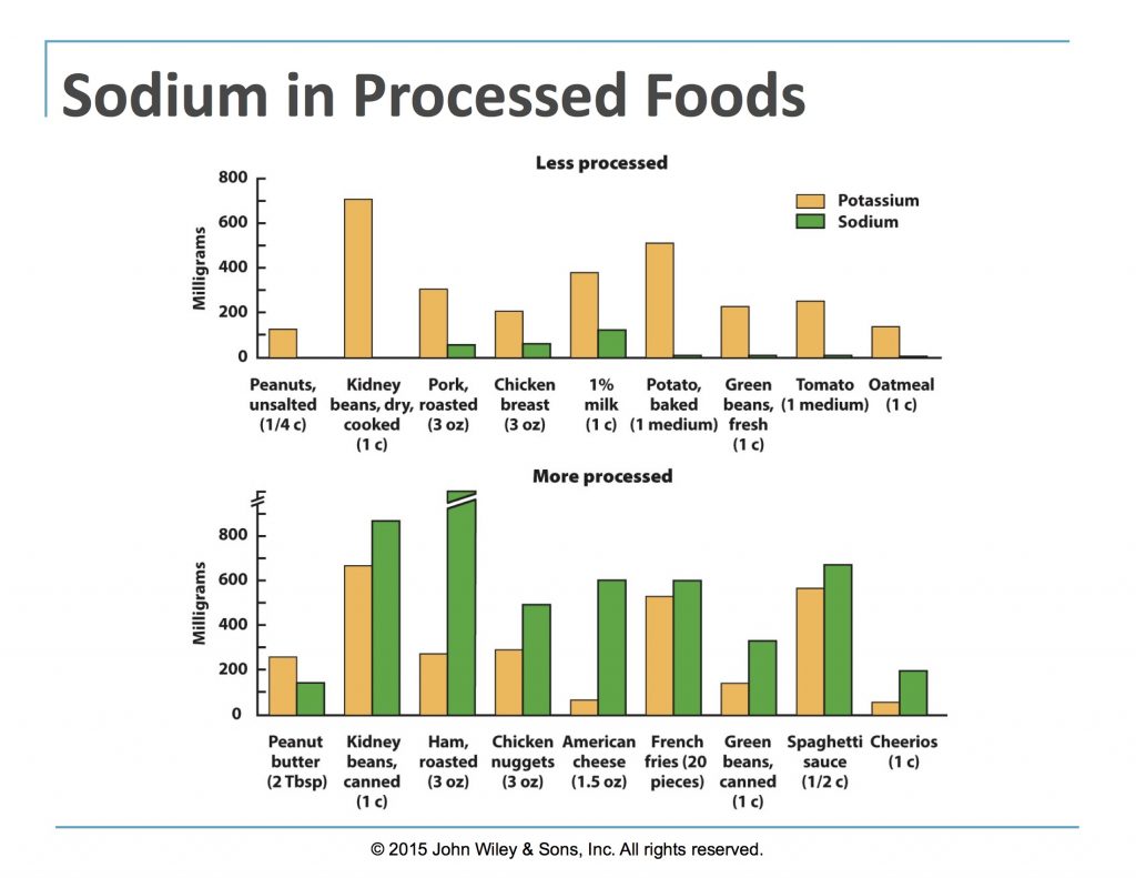table of salt or sodium and potassium levels in foods